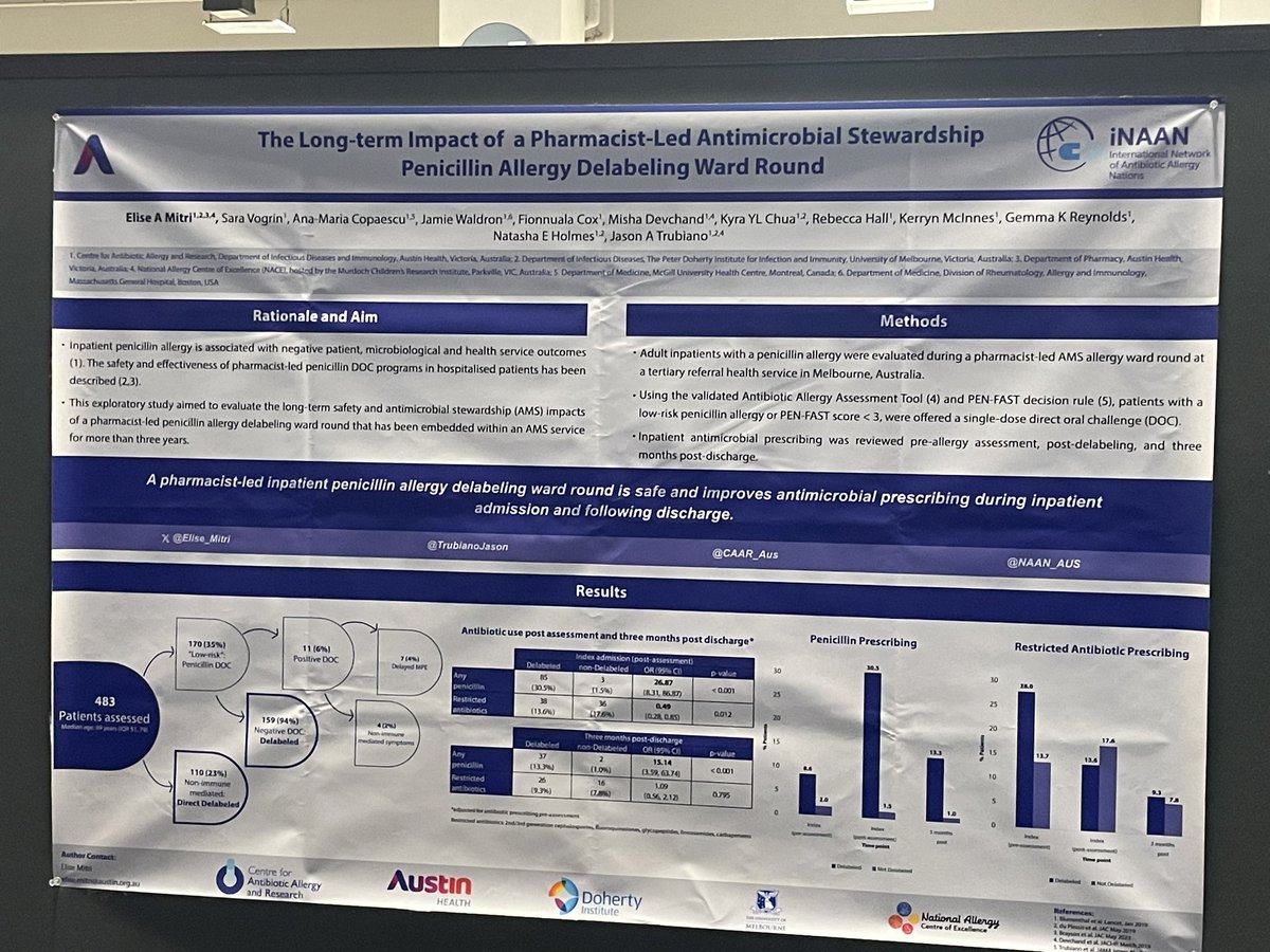 @Elise_Mitri #AAAAI24 - impact of a 👩‍⚕️ led mode of inpatient #penicillinallergy #delabelling. Long term impacts on prescribing - a significant AMS impact! @CAAR_Aus @NACEresearch @TheDohertyInst