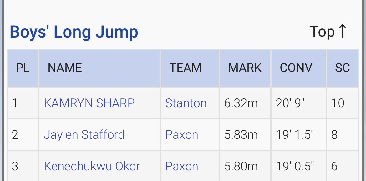 First time ever long jumping at a meet I got 5.8 still a lot to work on.