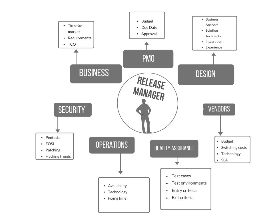 MiklosKadar's tweet image. I have updated my #releasemanager in the grinder of corporate #release #stakeholders chart, pls enjoy! 😎