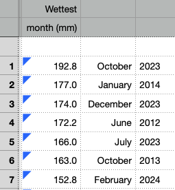 I have monthly rainfall records since 2008 and here's a snapshot of the 7 wettest months since I got my weather station. 4 of the top 7 are since July 2023 (#1,#3,#5 and #7 with a lovely symmetry).... February 2024 is (currently) 7th in the list but may yet go higher! #itswet