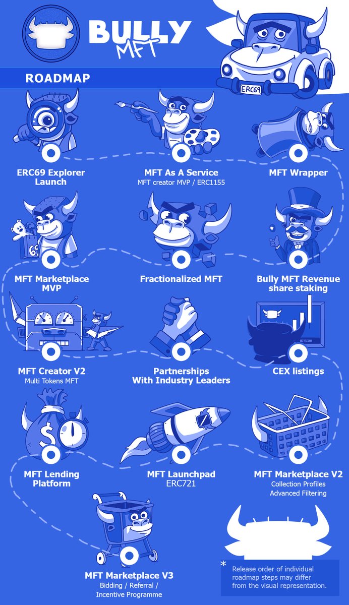 GetBULLYed's tweet photo. 🚀 1/6 Thread: The BULLY MFT Roadmap has landed, and it's a blueprint for the NFT frontier with ERC69. From empowering creators to revolutionizing trade, we're setting the pace. Unroll the map with us! 
#GetBULLYed https://t.co/8PuCzx2Al5