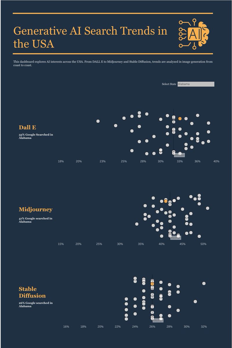 Hey #datafam,
my submission for #makeovermonday week 8 - Generative AI Search Trends in the USA.

link: tinyurl.com/58vmd23w