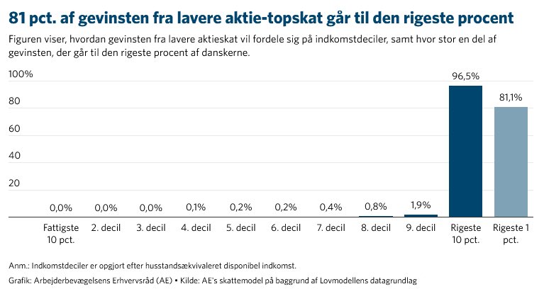 Har talt med @borsendk om @moderaterne_dk's ønske om lavere aktie-topskat.

De allerrigeste, som ellers stod til at tabe pga. top-topskatten, vil i stedet blive de klart største vindere af SVM's skattepolitik.

Det er helt vildt skævt.
#dkpol #dkøko

Læs mere nedenfor🧵👇