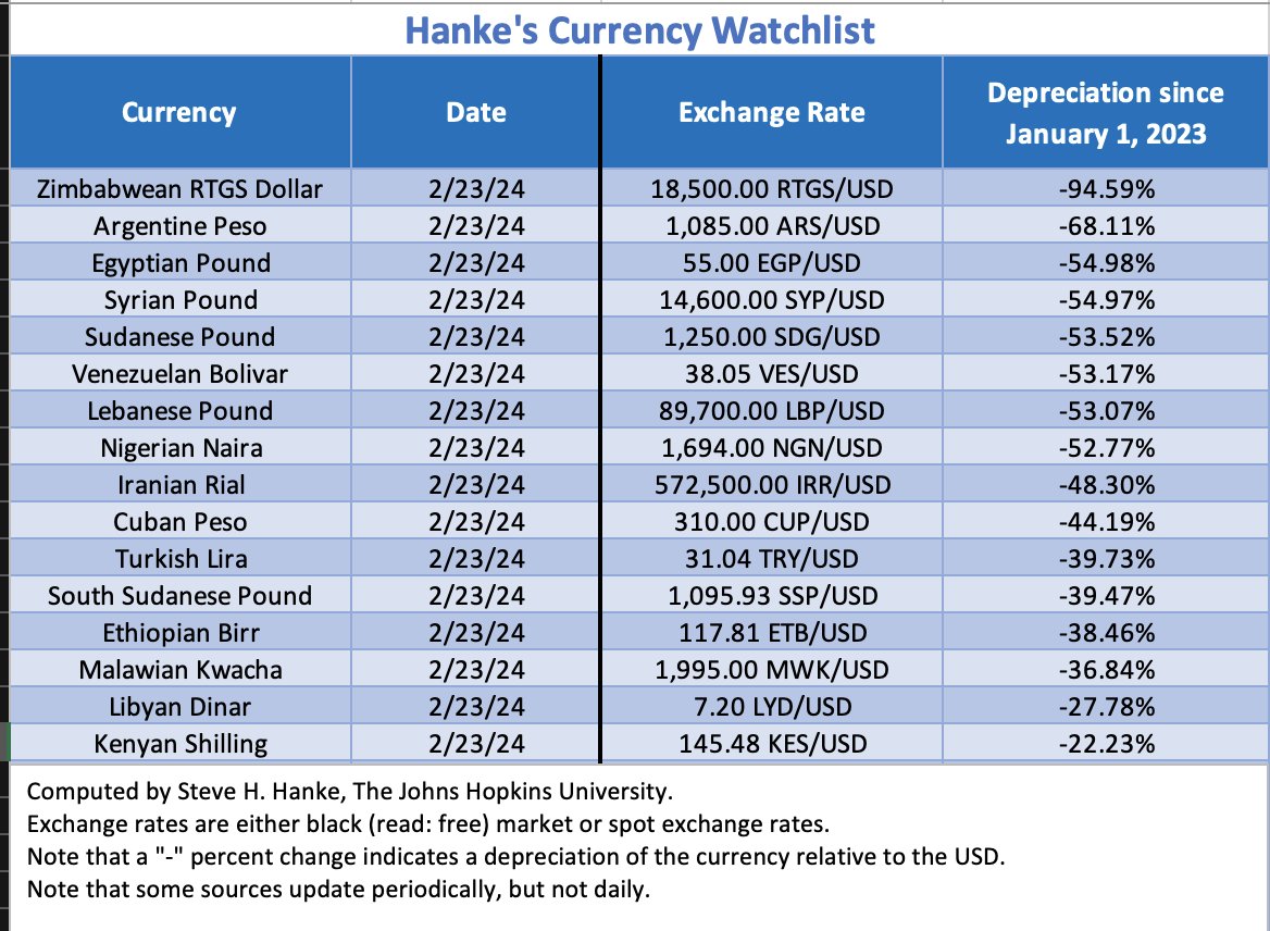 #EgyptWatch🇪🇬: The Egyptian pound is the third WORST CURRENCY IN THE WORLD on Hanke’s #CurrencyWatchlist.

Since Jan-23, the EGY pound has lost ~55% of its value vs the USD.

Pres. Sisi

= Egypt's economy IN THE TANK.