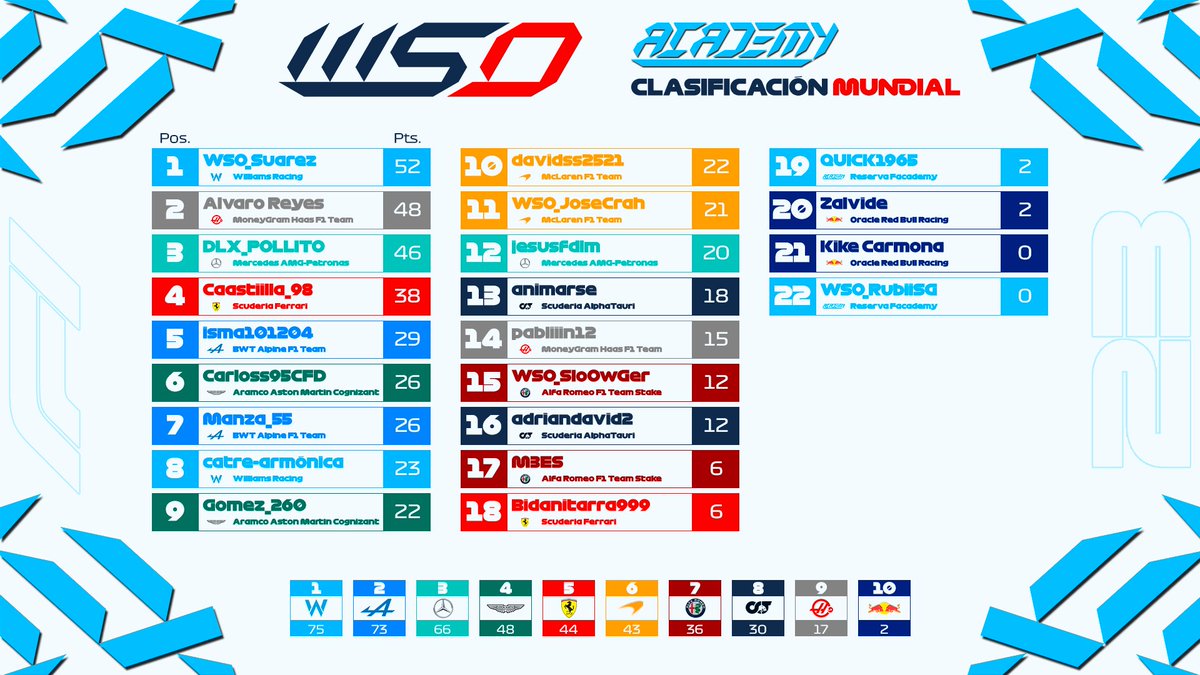 🚨Estás son las clasificaciones actualizadas antes de la disputa del GP de Hungría. 

 <a href="/xSusoCM/">𝗦 𝗨 𝗦 𝗢 🇪🇦</a> y <a href="/WSO_Suarez/">WSO_Suarez 🇮🇨</a> dominan sus respectivas categorías.🔝