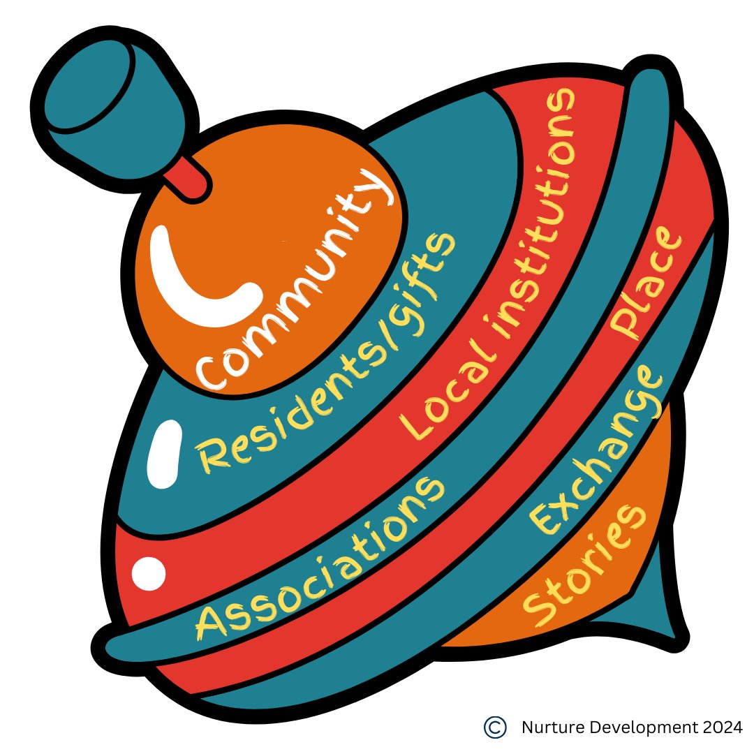 Discovering, connecting & mobilising community assets is about so much more than making a list or drawing a map. Community assets function together in a dynamic way, reflecting playfulness and emergence, like a child's spinning wheel. #sixbuildingblocks #communityassets #abcd