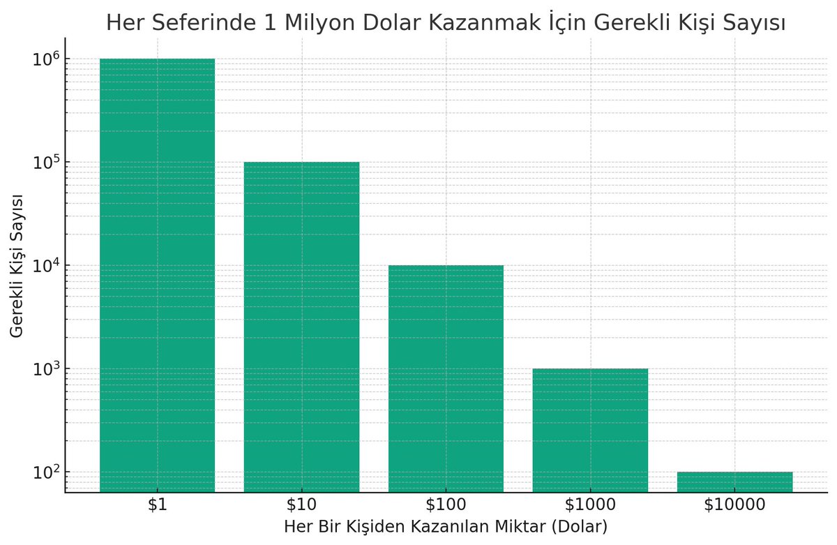 Sabah uyandığımda 10k ciro yapmadığım işi hemen kapatıp kendime nish creator app yazmaya başladım. (Bakın bu fikir tutar) biliyorsunuz “NİŞ OLMADAN İŞ OLMAZ!”. 1 kişiden 1 milyon $ kazanacağıma 1 milyon kişiden 1’er $ kazanayım fikri için grafiğime bakmadan geçmeyin. adasa