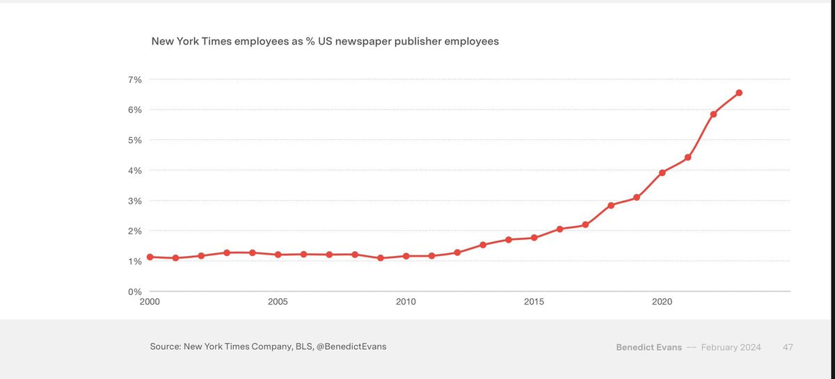 vincrosbie's tweet photo. If NYTimes's % of newspaper employees is increasing from 1% towards 10%, it's yet more evidence that NYT is an outlier, a national paper, &amp; its adaptation strategy not a fit for the other 1,000+ U.S. dailies. A true strategy will aid the average-sized paper, not just a titan. https://t.co/N8Luk15OJP