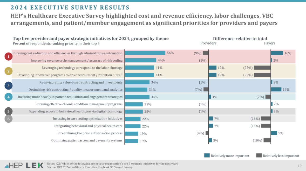 One of my favorite buyer persona questions is "what are your organization's top three priorities this year". 

Here's a good exec survey overview by Health Enterprise Partners on what payers and providers are investing in for 2024:
