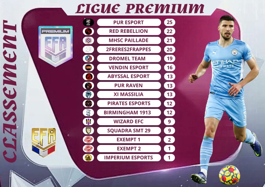 EFA France 🇨🇵 (@efafranceoff) on Twitter photo Classement premium après 3 semaines de compétition, on constate que <a href="/PuRFIFAFR/">PuR Esport I FIFA</a> prend la première place suivi par <a href="/RedRebellionCP/">🔴 Red Rebellion 🔴</a> et <a href="/MhscPro/">MONTPELLIER HSC PRO CLUB</a> ! Classement premium après 3 semaines de compétition, on constate que <a href="/PuRFIFAFR/">PuR Esport I FIFA</a> prend la première place suivi par <a href="/RedRebellionCP/">🔴 Red Rebellion 🔴</a> et <a href="/MhscPro/">MONTPELLIER HSC PRO CLUB</a> !