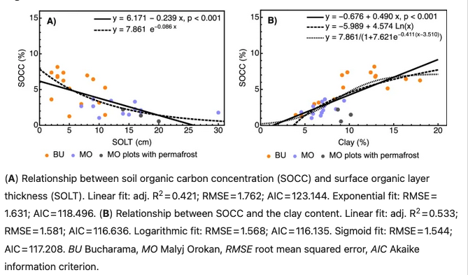 Soil organic carbon concentration in the subarctic forests of the Central Siberian Plateau  (Putorana) has several key predictors: slope gradient, surface organic layer thickness, clay content and dithionite-extracted Al 🌏🌲🌲🌲
rdcu.be/dzzOM