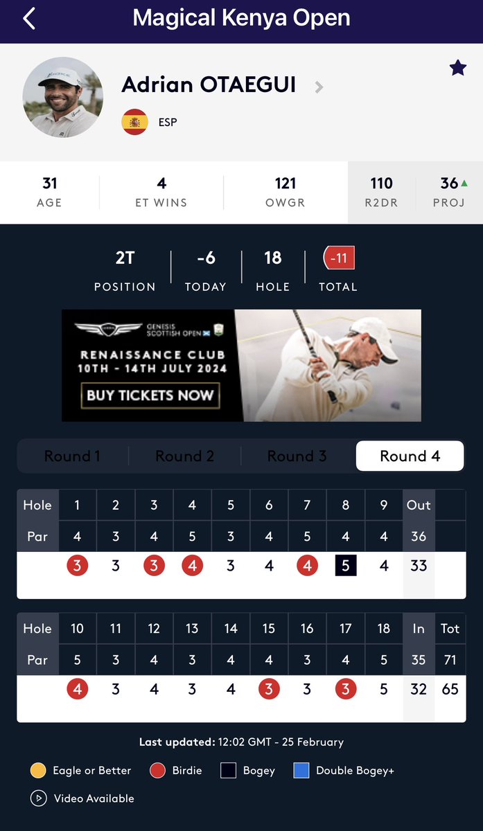 TravisMathewEU (@travismathew_eu) on Twitter photo Hello T-4 finish 👏👏.
Nice work this week <a href="/adrianotaegui/">Adrian Otaegui</a> - what a final round 65 to finish the week in style. 🙌🇰🇪
Our guy is trending. 📈
#travismathew Hello T-4 finish 👏👏.
Nice work this week <a href="/adrianotaegui/">Adrian Otaegui</a> - what a final round 65 to finish the week in style. 🙌🇰🇪
Our guy is trending. 📈
#travismathew
