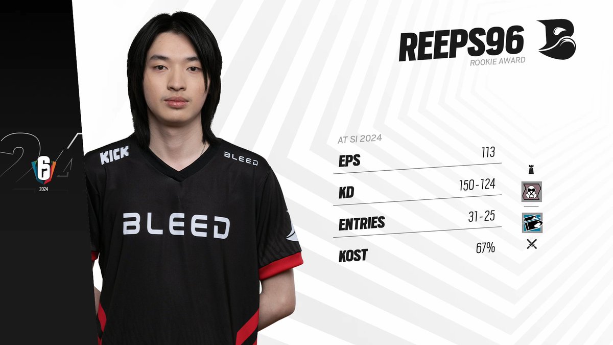 SI24 Rookie Award goes to @Reeps96 from @ggBleed 🏆 #SixInvitational 🇧🇷