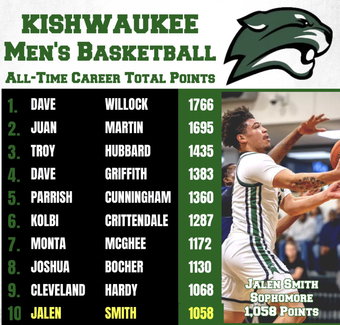 Kishwaukee College Men's Basketball (@kishmbb) on Twitter photo Congrats to <a href="/JalenGSmith5/">Jalen Smith</a> for moving into the top 10 All-Time scoring list this past week! Congrats to <a href="/JalenGSmith5/">Jalen Smith</a> for moving into the top 10 All-Time scoring list this past week!