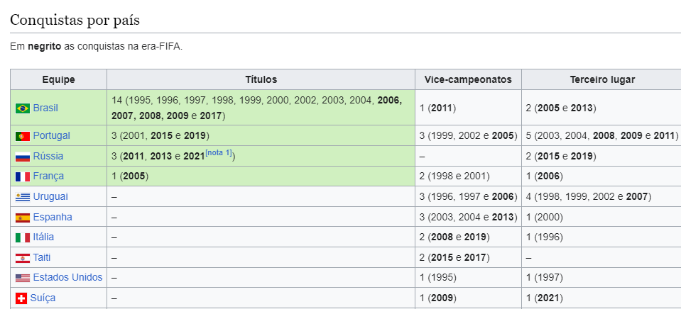 sephaba's tweet image. ninguem explica como a SUÍÇA, país onde NÃO TEM PRAIA, foi vice-campeã de futebol de praia