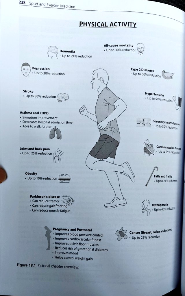 Dave Eastwood (@drdaveeastwood) on Twitter photo One of my favourite pages in <a href="/routledgebooks/">Routledge Books</a> essential guide rb.gy/ie15k9 <a href="/DaneVishnubala/">Dr Dane Vishnubala</a> <a href="/FSEM_UK/">Faculty of Sport and Exercise Medicine UK</a> <a href="/basem_uk/">basem_uk</a> Physical Activity is a human super power with so many wide ranging health benefits 💪 #physicalactivity #move One of my favourite pages in <a href="/routledgebooks/">Routledge Books</a> essential guide rb.gy/ie15k9 <a href="/DaneVishnubala/">Dr Dane Vishnubala</a> <a href="/FSEM_UK/">Faculty of Sport and Exercise Medicine UK</a> <a href="/basem_uk/">basem_uk</a> Physical Activity is a human super power with so many wide ranging health benefits 💪 #physicalactivity #move