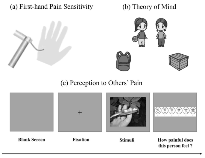 New RCAP study explored whether #pain perception in autistic children is modulated by their first-hand pain sensitivity and #theoryofmind. The study makes a significant contribution to the understanding of pain #perception. Read it here! link.springer.com/article/10.100…