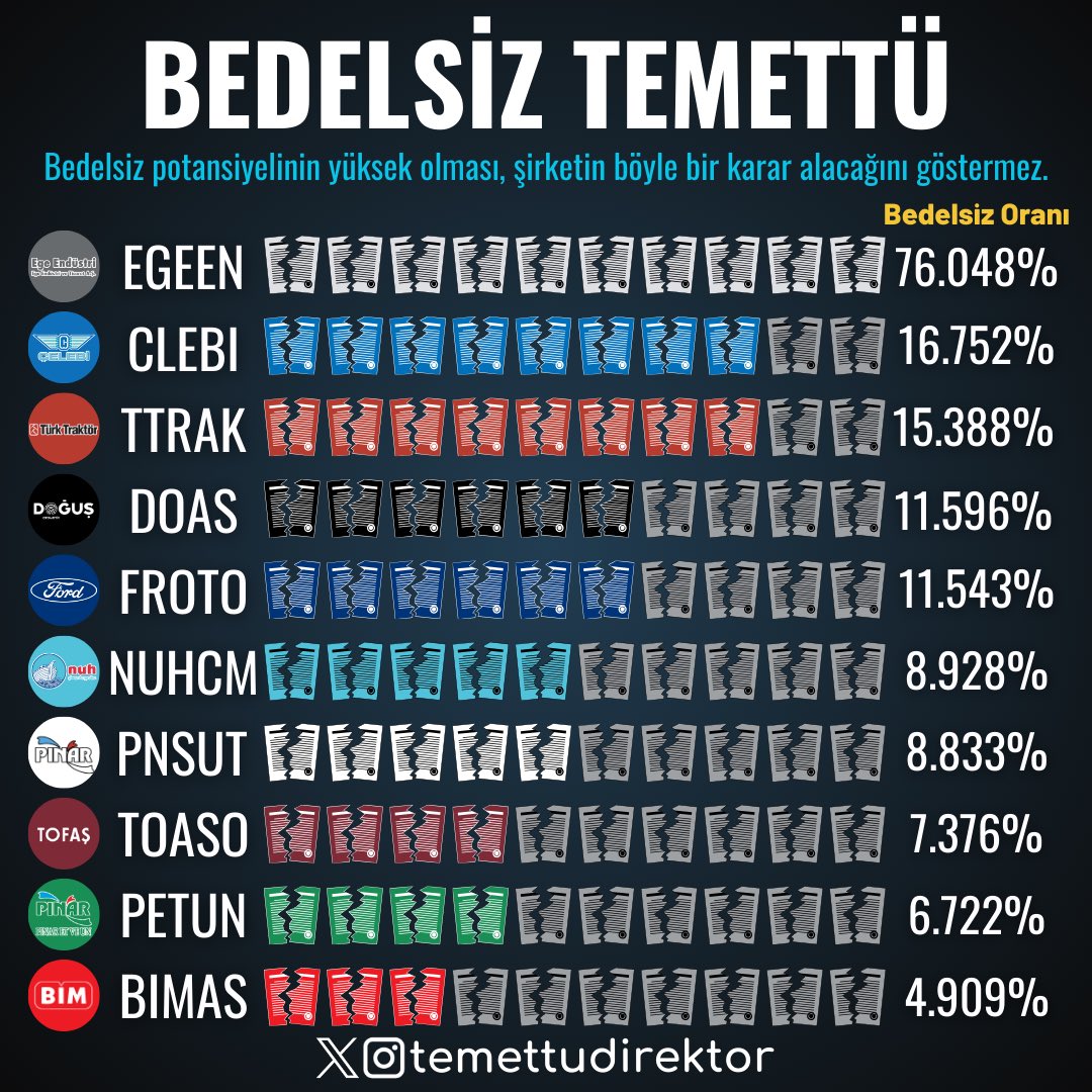 temettudirektor's tweet photo. Bedelsiz verme potansiyeline sahip temettü hisselerini gösteren özel bir görseli sizinle paylaşıyorum.

Bedelsiz temettü fırsatlarını yakalamak ve portföyünüzü güçlendirmek için görseli inceleyebilirsiniz. 💼💰

#EGEEN #CLEBI #TTRAK #DOAS #FROTO #NUHCM #PNSUT #TOASO #PETUN #BIMAS https://t.co/Z2koTs7mQw