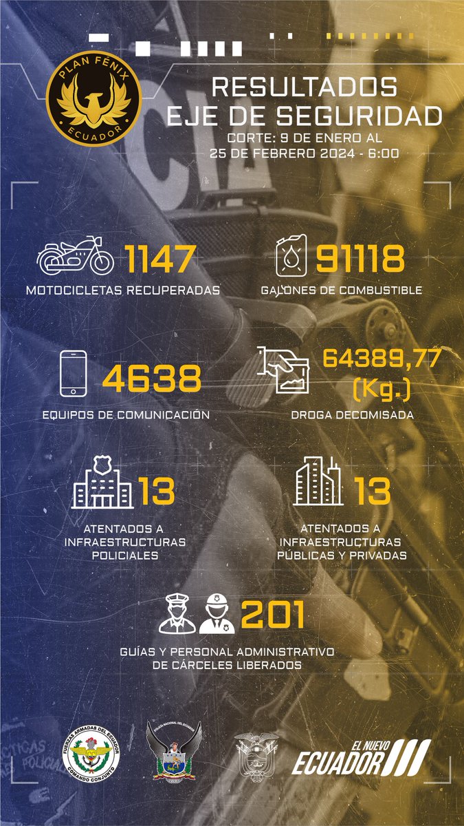 Presidencia_Ec's tweet photo. #PLANFÉNIX | Conozca los resultados del eje de seguridad, con corte del 9 de enero al 25 de febrero de 2024. 

#JuntosContraElTerrorismo #ElNuevoEcuador https://t.co/n5GuwgLLFs