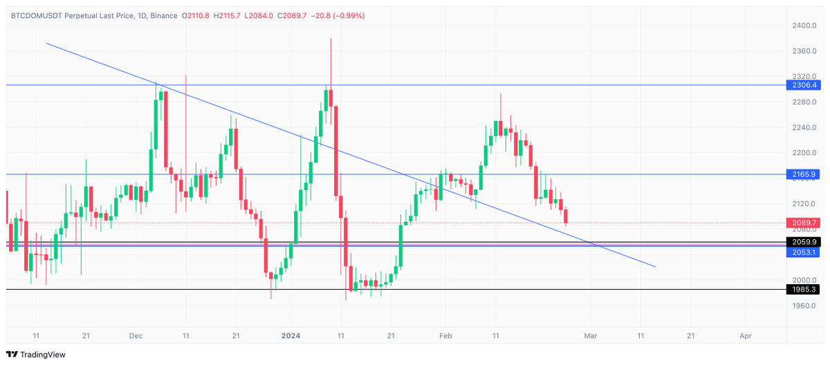 For now things look fine but we might see a correction in a day or two, depends on how sideways $Btcdom goes to reach the support! 

I see $Btcdom is approaching support in 1 dtf  
Let's be a bit careful in leverages positions. Scalps preferable
Breaks pink box then straight down