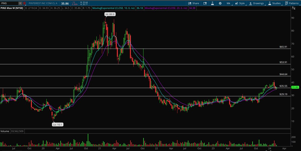 $PINS

Women love Pinterest, whether they’re poor, middle class, or upper class. The demographic they have the attention of is very valuable. $GOOGL is dumb for not buying them out.

Previous resistance looks to now be support, as long as $35 holds I see $44+ next.