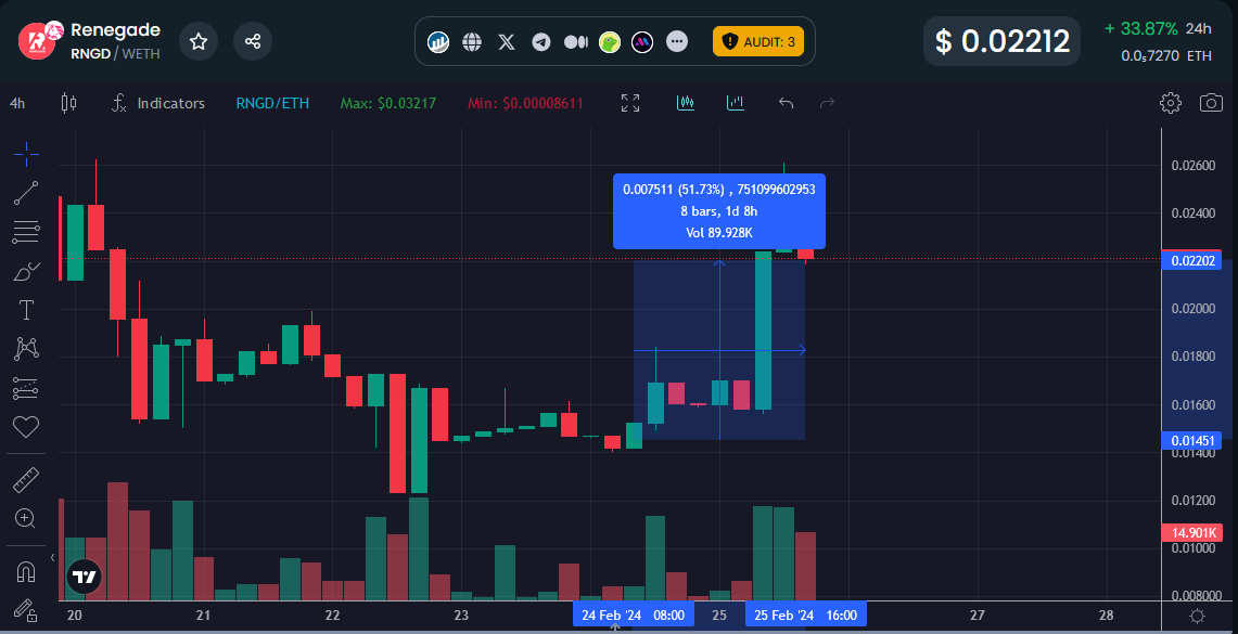Chching_'s tweet image. A nice +50% in 1 day, but this is far from where I'll be selling.
This is still sitting at a tiny $2.2M marketcap.
Projects with a website designed by a 4 year old or a malfunctioning #AI go higher than that.
$RNGD is a at least a multi million dollar project in the making.
#PE2