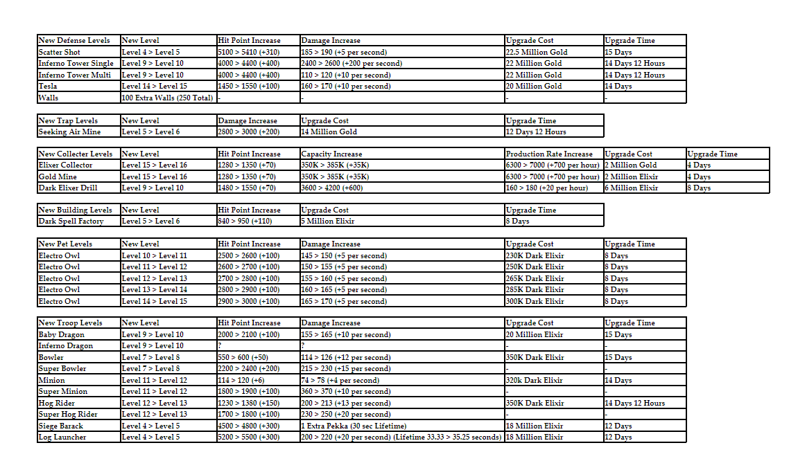 MisterZukinto's tweet photo. I've made this spreadsheet showcasing most of the new upgrades with their respective stats for the coming update. Some the missing information will be posted later 
@CoCEsports @EricOneHive @BirdsofEmpire_ @ClashofClans @JudoSloth @ClashBashing https://t.co/J4GvZr7lJW