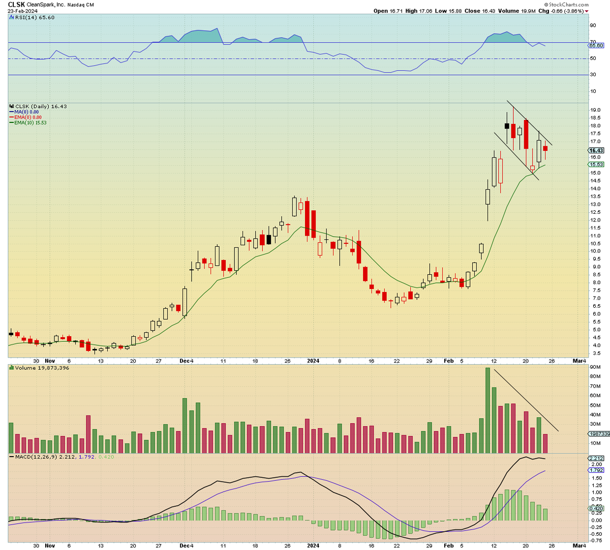 SimpleSwings's tweet image. $CLSK - Top Watch!✍️

Setting up well going into next week as it prints an "inside day" candle after chopping into this mini flag at the 10EMA.

Watching for a weak open that turns green early for a breakout over Fridays high which also alines with the trend line!