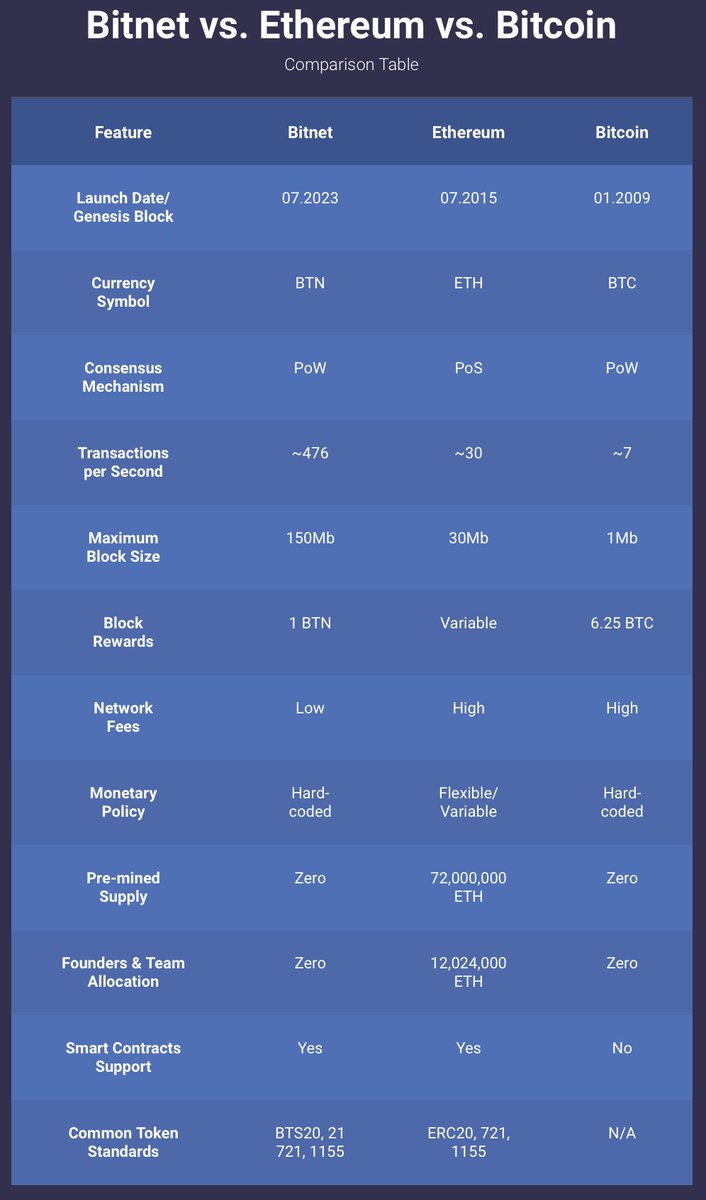 Forza_Crypto's tweet image. The blockchain space is witnessing a new dawn with the emergence of #Bitnet, a platform that aims to synergize the best of #Bitcoin and #Ethereum while introducing its own unique innovations .. here&apos;s why I&apos;m betting on it ...

$BTN $BTC $ETH