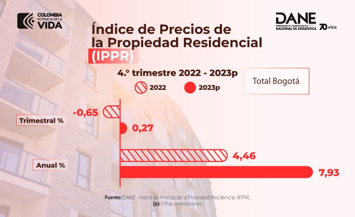 DANE_Colombia's tweet image. #DatoDANE La variación anual del Índice de Precios de la Propiedad Residencial  #IPPR en #Bogotá en el 4. ° trimestre 2023 fue del 7,93 %, lo que equivale a un aumento de 3,47 puntos porcentuales respecto al 4. ° trimestre 2022 (4,46 %). 📊
Consulte más 🔗 dane.gov.co/index.php/esta…