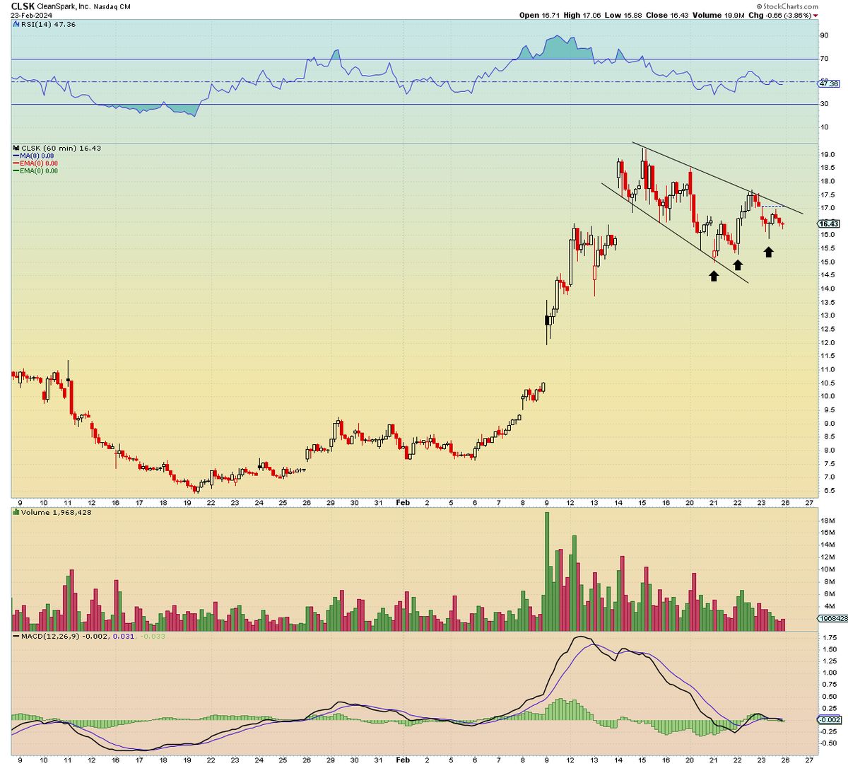 SimpleSwings's tweet image. $CLSK - Top Watch!✍️

Setting up well going into next week as it prints an "inside day" candle after chopping into this mini flag at the 10EMA.

Watching for a weak open that turns green early for a breakout over Fridays high which also alines with the trend line!