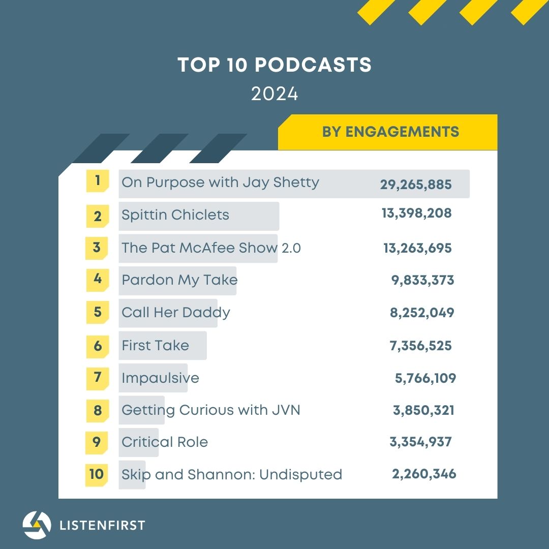 🎙️ Looking for inspiration for starting your own #podcast? Take a look at the top 10 Podcasts on social media of 2024, and maybe a @BlueApron sponsorship is in your future!

#WonderyPodcasts #AudioChuck  #podcasts #TrueCrimePodcasts #podcastindustry #podcastmarketing