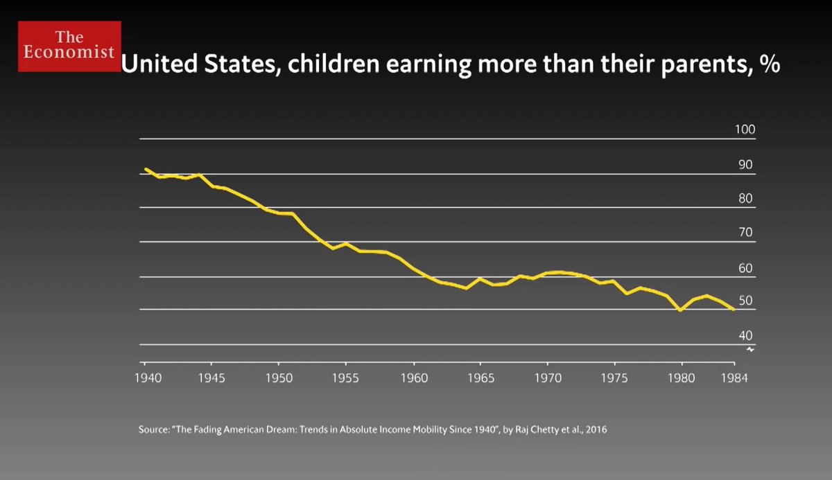 4. American Dream by Birth Year (@theeconomist)