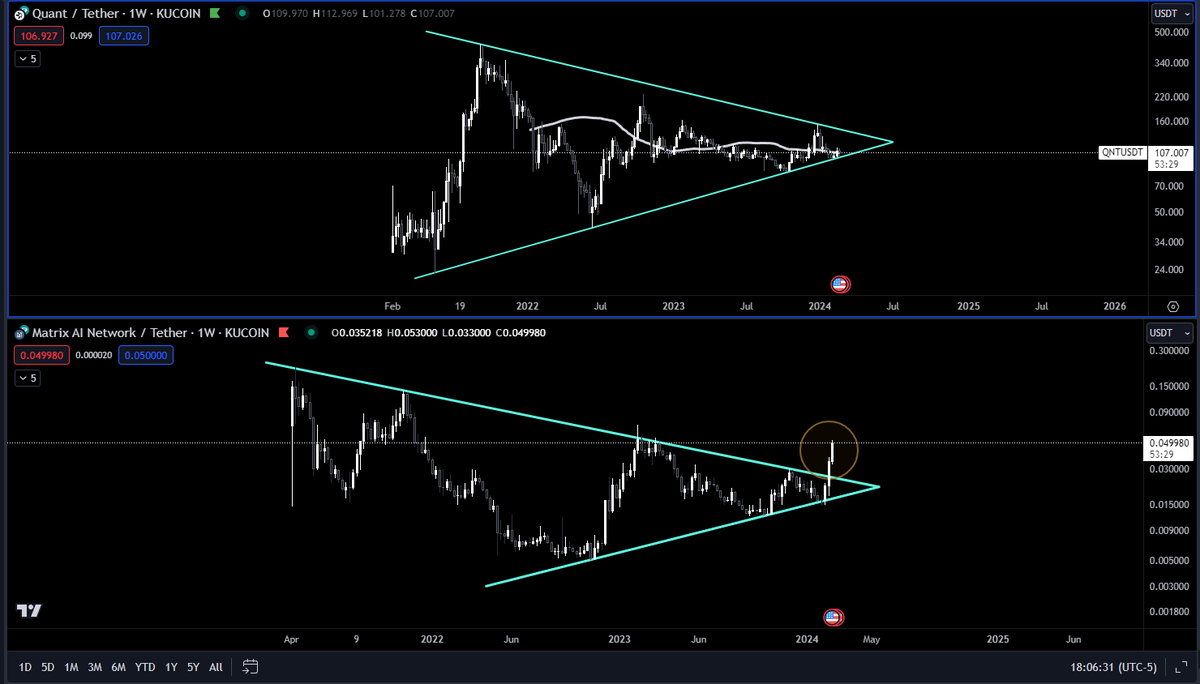 eastowest_btc's tweet image. $QNT looking mad similar to the setup $MAN was in. 

It's getting closer and closer to that apex. 

Only a matter of time if you ask me. 

@quant_network 

What do you think @Tokenicer ???
