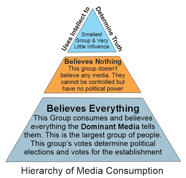 @FiveTimesAugust The majority of people believe everything they are told to believe...
