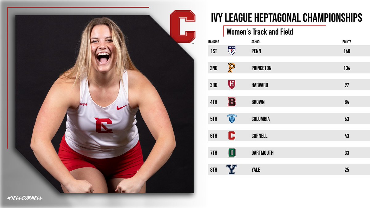 Lots of hardware earned for <a href="/CornellTFXC/">Cornell Track & Field / XC</a> at the 2024 <a href="/IvyLeague/">Ivy League</a> Heptagonal Championships.

The men's team took second, which is its best finish at Heps since 2017!

The women's team finished sixth, earning a Heps champion and numerous podium finishes!

Final team standings: