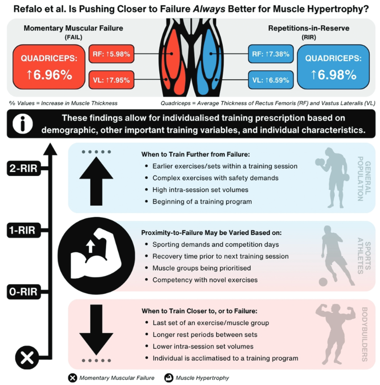 Jackson Fyfe (@jacksonfyfe) on Twitter photo Want to build muscle, but don’t like lifting all the way to “failure”?
Good news: you don’t have to.
Stopping sets 1-2 reps before failure results in similar muscle growth to reaching failure over 8 weeks.
Our latest study led by <a href="/MartinRefalo/">Martin Refalo</a> and team.
<a href="/DeakinIPAN/">Deakin IPAN</a> Want to build muscle, but don’t like lifting all the way to “failure”?
Good news: you don’t have to.
Stopping sets 1-2 reps before failure results in similar muscle growth to reaching failure over 8 weeks.
Our latest study led by <a href="/MartinRefalo/">Martin Refalo</a> and team.
<a href="/DeakinIPAN/">Deakin IPAN</a>