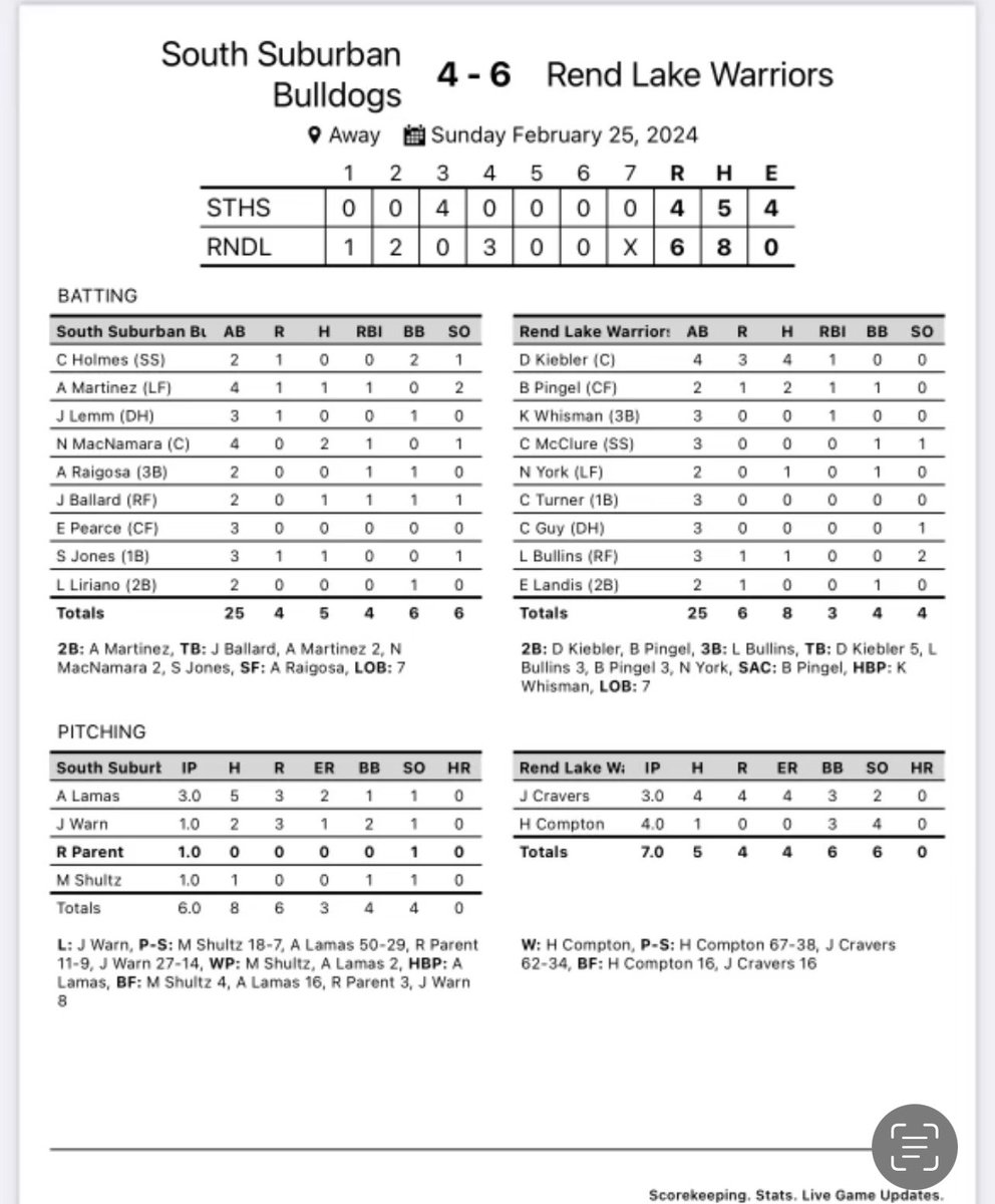 Dogs split the day vs Rend lake 
Gm 1 W 12-10
Gm 2 6-4 L

Zakman gets the W in game 1
Lemm 4 Hits 2 HR
Martinez 4 hits 
MacNamara 3 hits 
Ballard 3 Hits 
Holmes 2 hits 

Parent &amp; Shultz each with a scoreless inning 

Dogs are 5-2 on the year