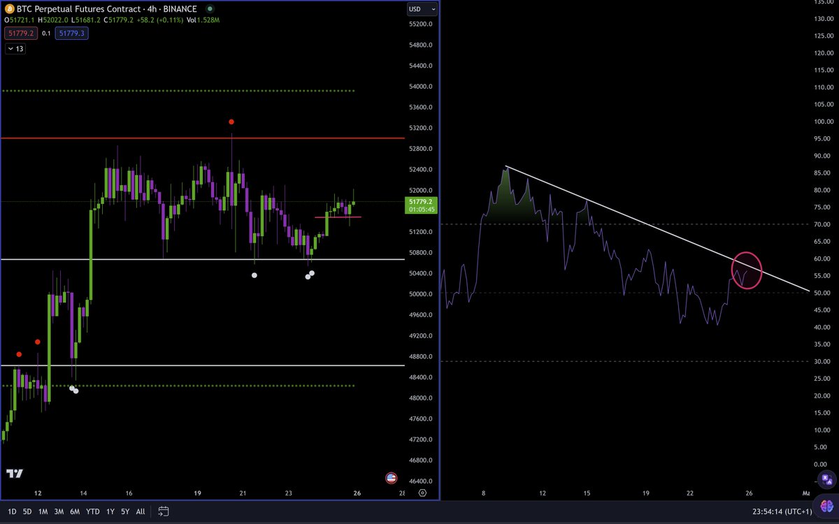 SharkSika's tweet photo. Bulls held $50,500 level. Possible bullish trigger if the 4hr RSI breaks out. 54k target could be in play. #BTC #bitcoin https://t.co/VpS6KbfdPg