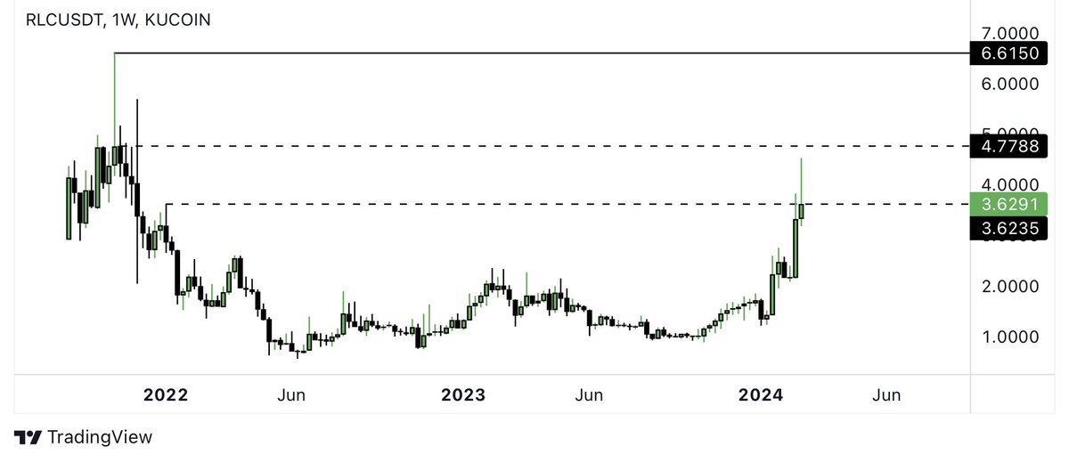 $RLC would like to see bulls pushing a bit to close weekly above 3.62$. A nice weekly close should help pushing higher in the coming week towards 5$.

#crypto #altcoin #bitcoin #ai