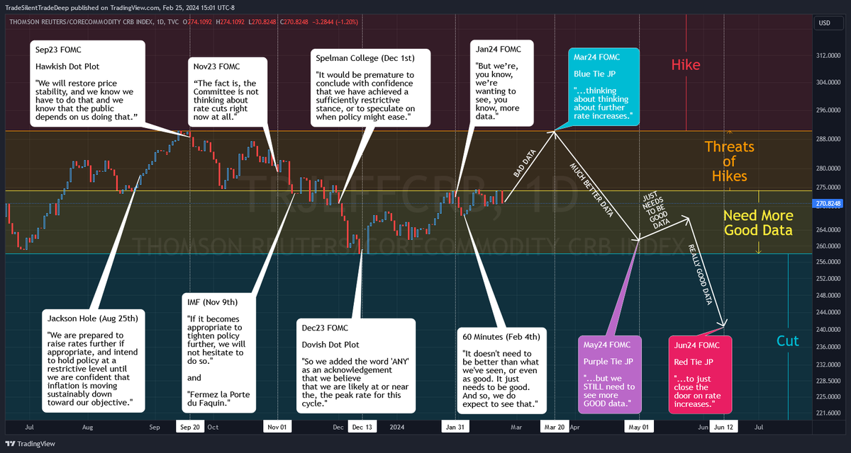 TradeSilence's tweet image. #FedFunds Rate Decision Model Based on #CRBIndex

An oversimplified, low IQ take on what to expect from JP and FOMC for the rest of 2024.  Entertainment purposes only.

&amp;gt; 290 = Hike
274-290 = Threats of Hikes
258-274 = Need More Good Data
&amp;lt; 258 = Cut

$CRB $TRJEFFCRB