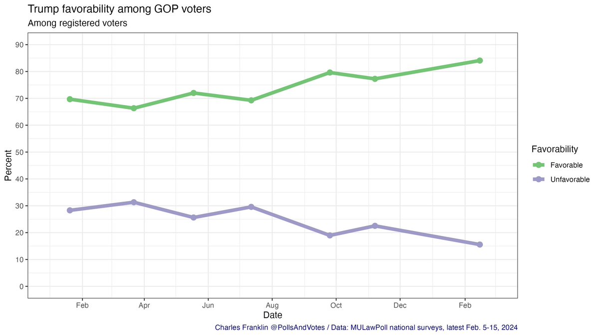 Polls are valuable for the state of the race today. And more valuable looking back to understand how we got here. The GOP race that wasn’t. pollsandvotes.com/?p=477