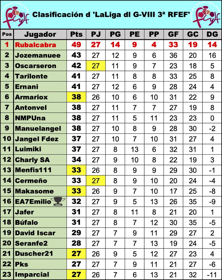 'La Liga dl G-VIII d 3ª RFEF' // Normas y Clasificación // Temp. 2023/24 - Página 11 GHNC1fpXQAA5QtE?format=jpg&name=900x900