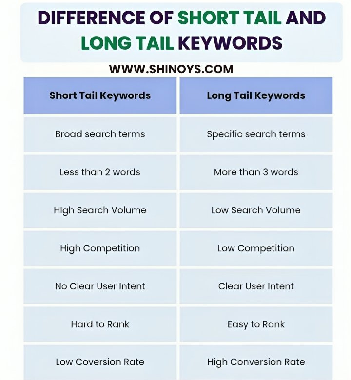 liv_beyou's tweet photo. Short-tail keywords boast higher search volumes, while long-tail keywords provide a focused strategy, enabling you to reach niche audiences and enhance conversion rates.

For additional information regarding this complete article, please visit: https://t.co/BgQTcRmsqi https://t.co/8Y6P3RWEin
