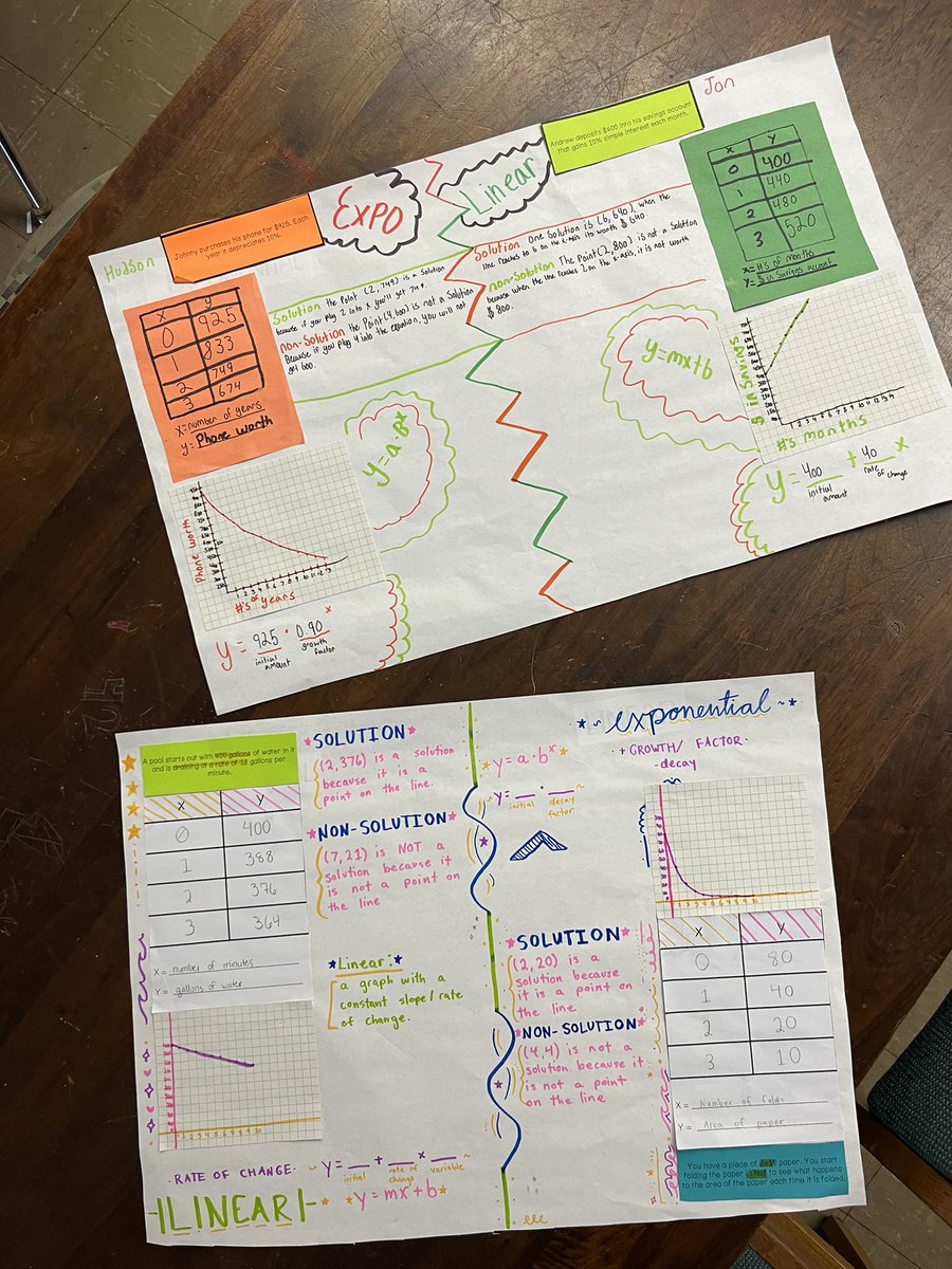 A_MATHowski's tweet photo. Comparing linear vs exponential functions by creating posters to display their similarities & differences with given situations✨
They turned out SO GOOD! I’m so proud of these kids & their hard work👏🏼
#DPwildcats https://t.co/BgzZrcXfYe
