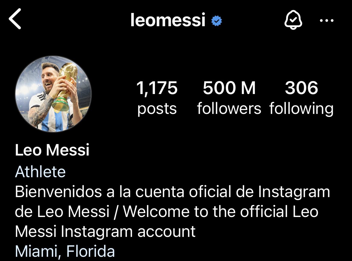 Lionel Messi becomes the first world cup winner EVER to have 500 MILLION Instagram followers. That’s 75% of the World Population…