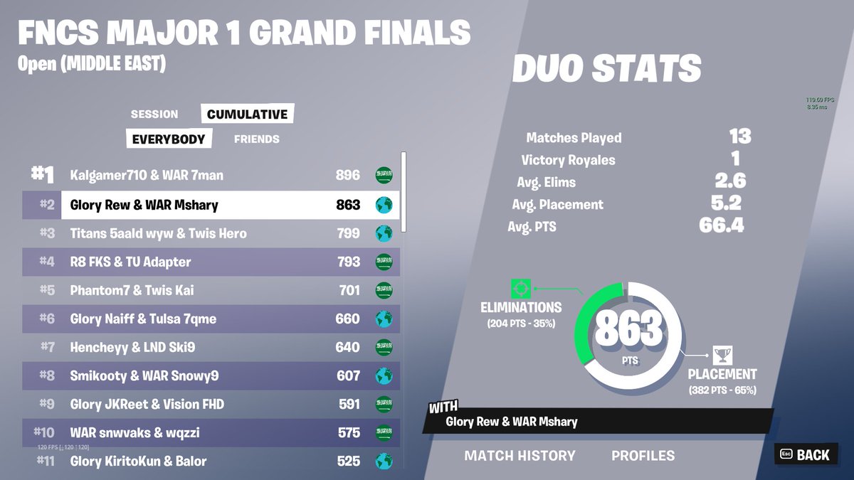 MsharyFN's tweet photo. B2B 2nd FNCS GRANDS (14,000$)

@warresports @i4rew1 https://t.co/pZboKKCUJ7