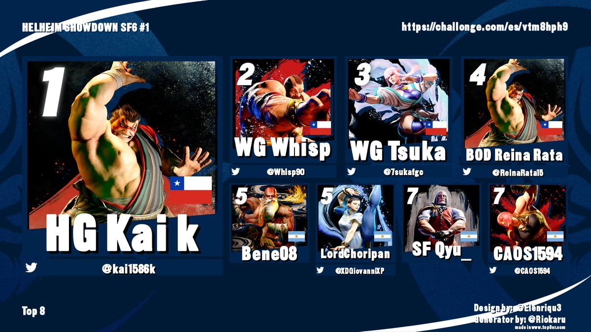 Felicitaciones a los guerreros que participaron ayer en el torneo de Street Fighter 6! 

1° <a href="/kai1586k/">jorge arias soto</a> 🏆
2° <a href="/Whisp90/">Whisp</a> 🥈 
3° <a href="/7sukafgc/">...</a> 🥉
4° @ReinaRata15 
5° Bene08
5° @XDGiovanniXP 
7° SF| Qyu
7° <a href="/CAOS1594/">Someone</a> 

Agradecimientos a @brbdotcl  y a FerchusLeo por el casteo y streaming⚔️