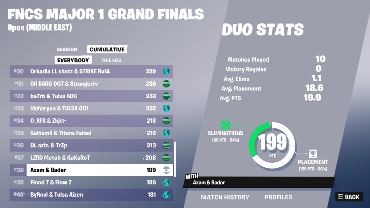 Day 1, we play only 2 games.
Day 2, (27th) Overall (38th) w\<a href="/BDR_kq/">Bader</a> 
200$